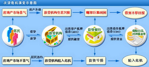 次贷危机大事记