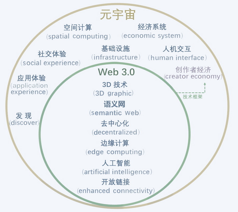 互联网的未来：Web3.0和元宇宙